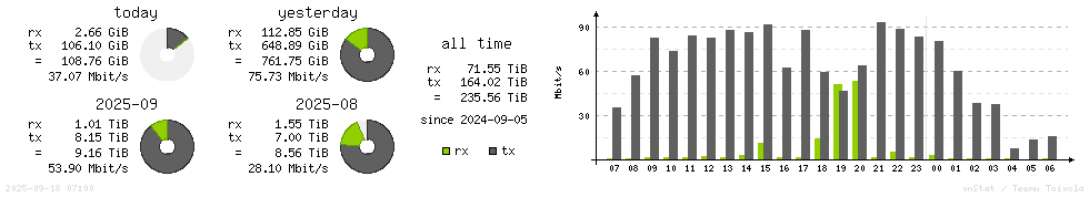 Horizontal Stats