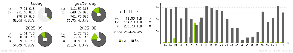 Horizontal Stats
