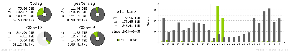 Horizontal Stats