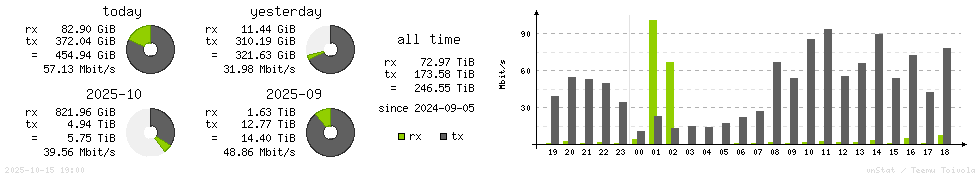 Horizontal Stats