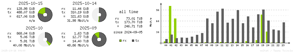 Horizontal Stats