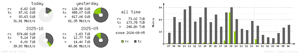 Horizontal Stats