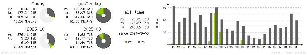Horizontal Stats