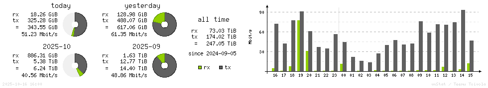 Horizontal Stats