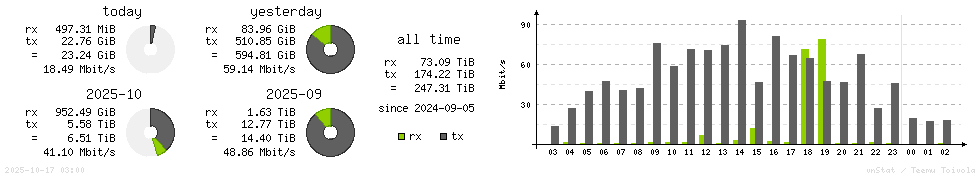 Horizontal Stats