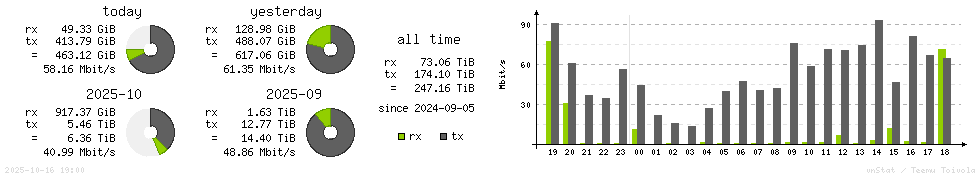 Horizontal Stats