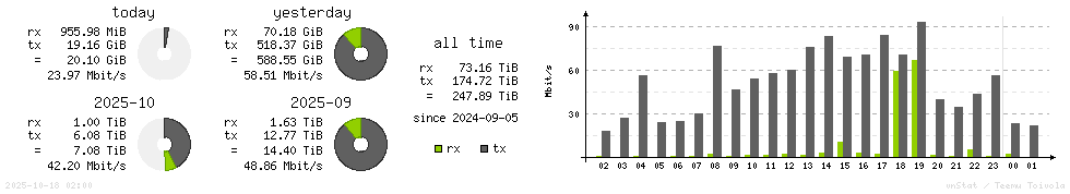 Horizontal Stats
