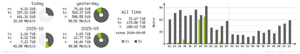 Horizontal Stats