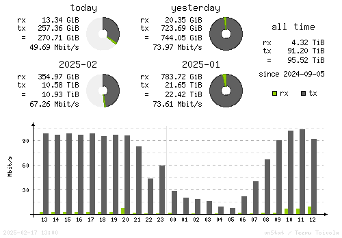 Vertical Stats