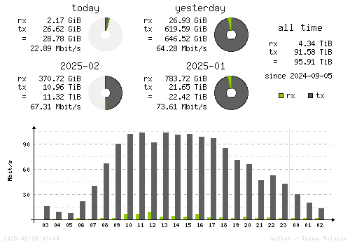 Vertical Stats