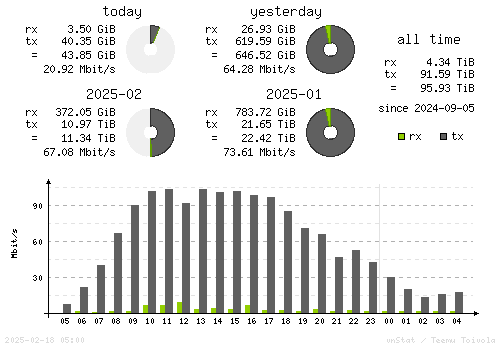 Vertical Stats