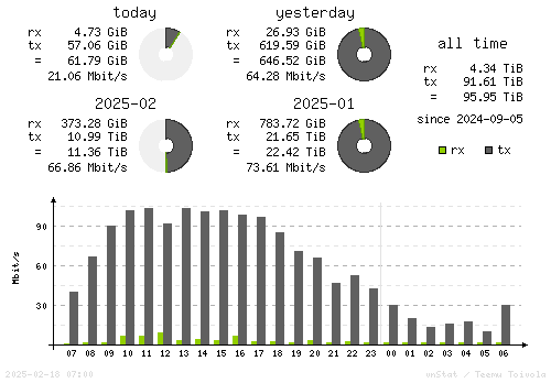 Vertical Stats