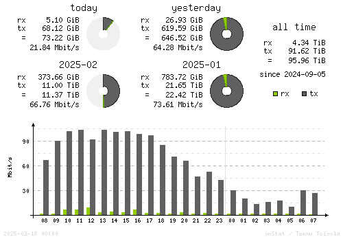 Vertical Stats