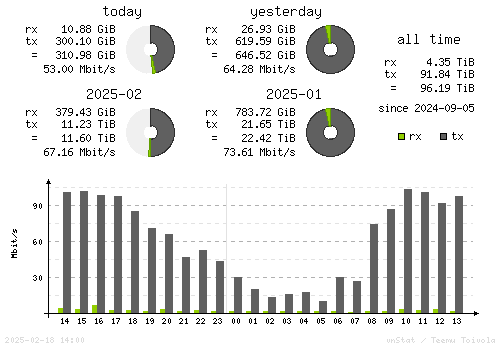 Vertical Stats