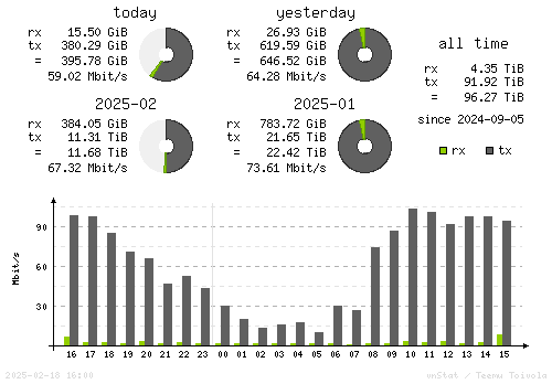 Vertical Stats