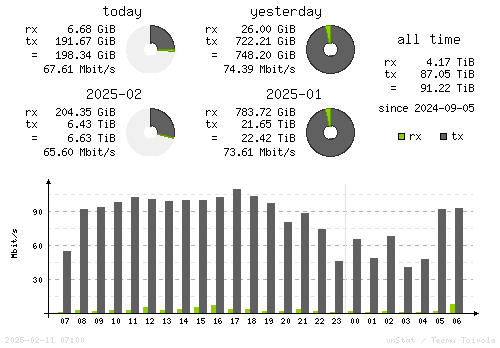 Vertical Stats