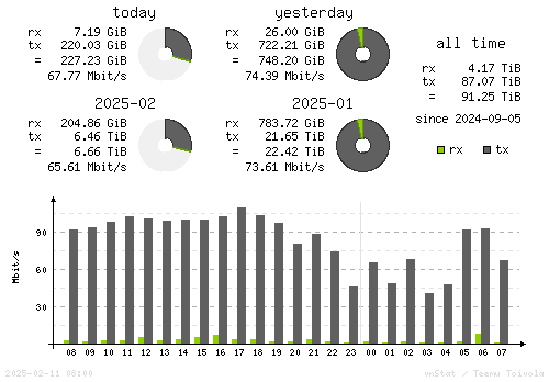 Vertical Stats