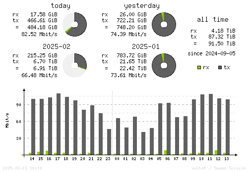 Vertical Stats