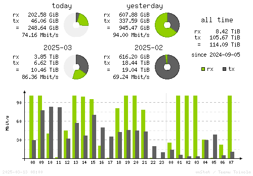 Vertical Stats