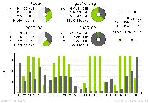 Vertical Stats