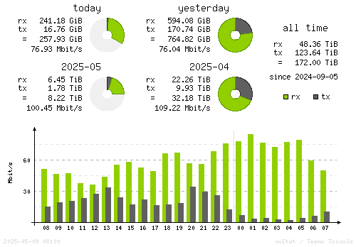 Vertical Stats