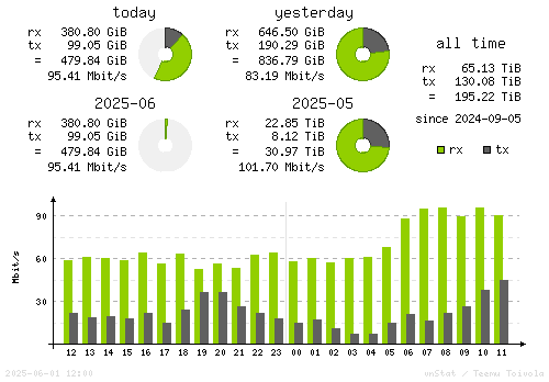 Vertical Stats