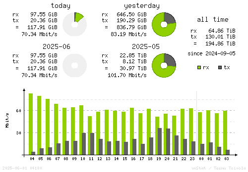 Vertical Stats