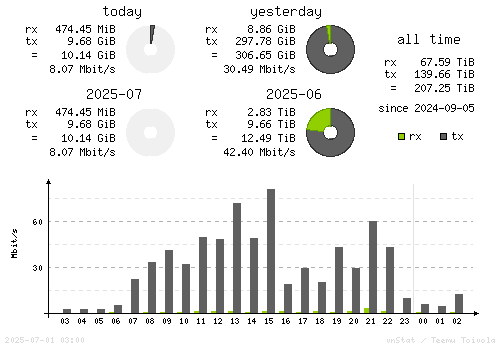 Vertical Stats