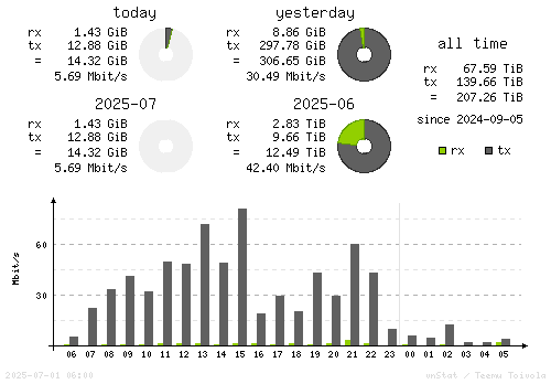 Vertical Stats