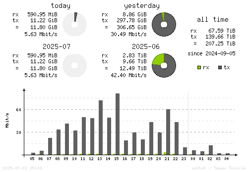 Vertical Stats