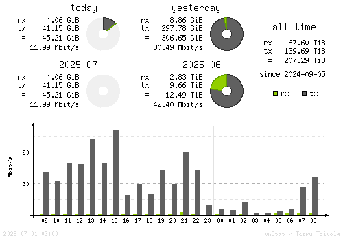 Vertical Stats