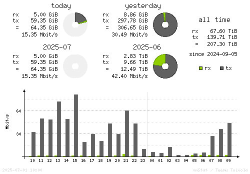 Vertical Stats