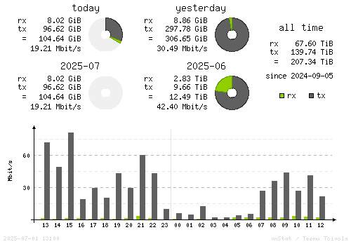 Vertical Stats