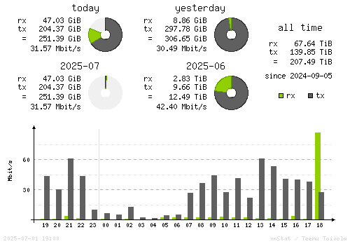 Vertical Stats