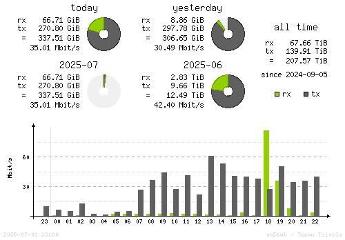 Vertical Stats