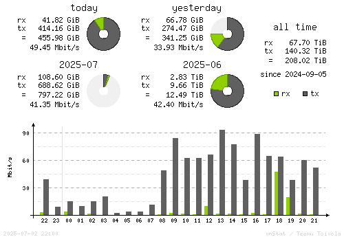 Vertical Stats
