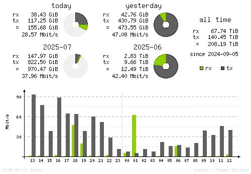 Vertical Stats