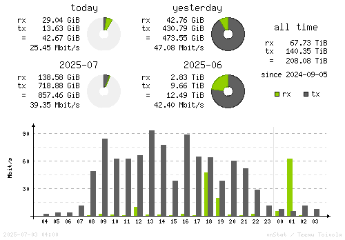 Vertical Stats