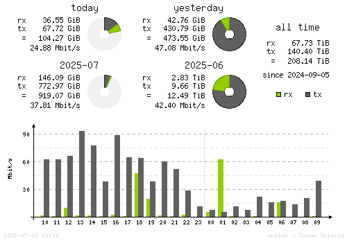 Vertical Stats