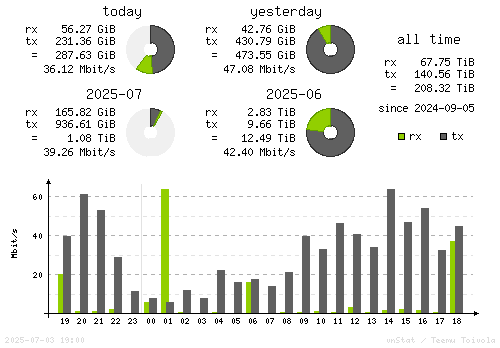 Vertical Stats