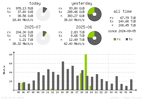 Vertical Stats