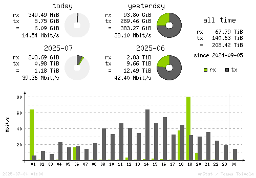 Vertical Stats