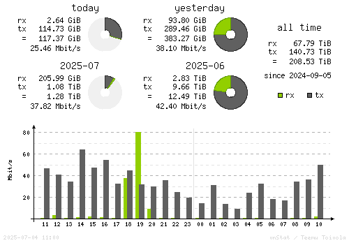 Vertical Stats