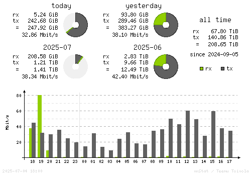 Vertical Stats