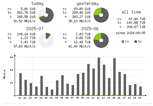 Vertical Stats