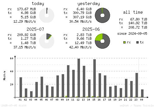Vertical Stats