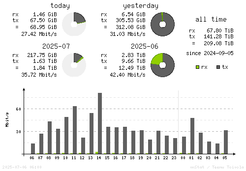Vertical Stats