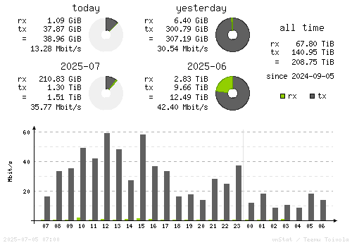 Vertical Stats