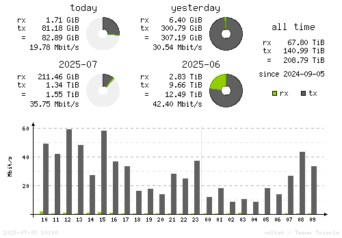 Vertical Stats