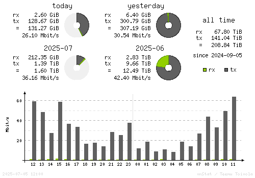 Vertical Stats